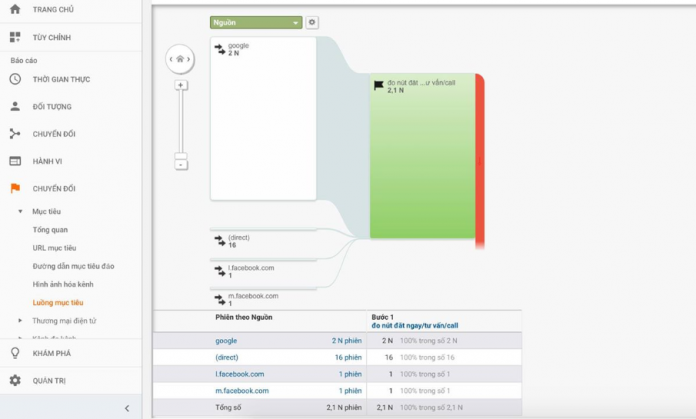 Remarketing trong Analytics 