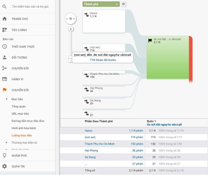 Remarketing trong Analytics 