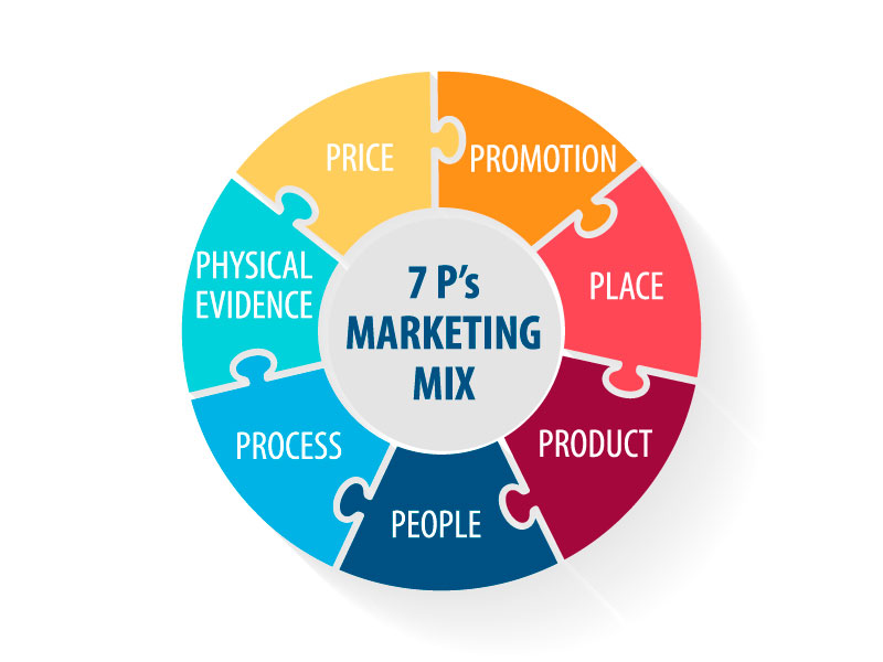 Marketing 4P là gì Lược sử hình thành và thông tin chi tiết về 4 chữ P   Vũ Digital